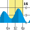 Sonoma Creek tide chart for Monday, October 16, 2023