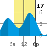 Sonoma Creek tide chart for Tuesday, October 17, 2023