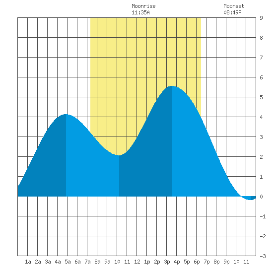 Sonoma Creek tide chart for Wednesday, October 18, 2023