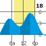 Sonoma Creek tide chart for Wednesday, October 18, 2023