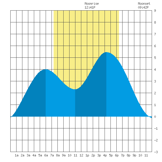 Sonoma Creek tide chart for Thursday, October 19, 2023