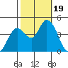Sonoma Creek tide chart for Thursday, October 19, 2023