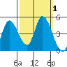 Sonoma Creek tide chart for Sunday, October 1, 2023