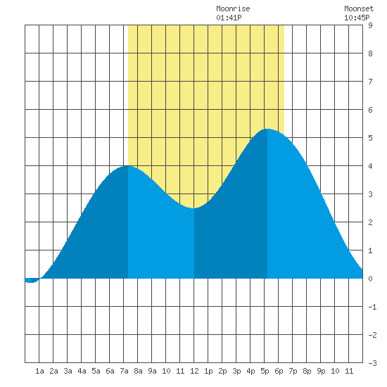 Sonoma Creek tide chart for Friday, October 20, 2023
