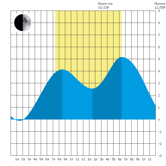 Sonoma Creek tide chart for Saturday, October 21, 2023