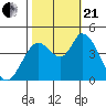 Sonoma Creek tide chart for Saturday, October 21, 2023