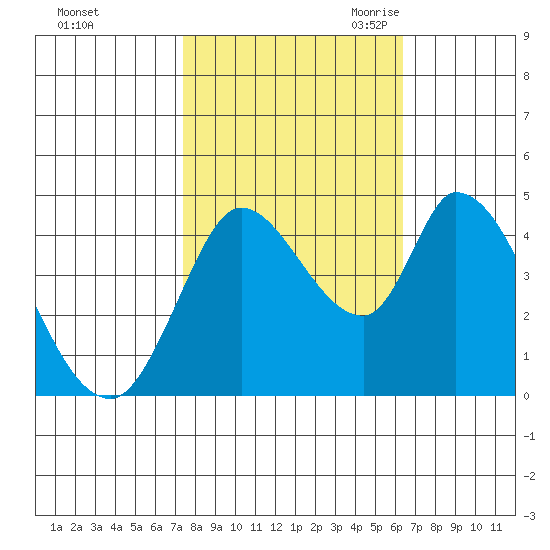 Sonoma Creek tide chart for Monday, October 23, 2023