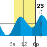 Sonoma Creek tide chart for Monday, October 23, 2023