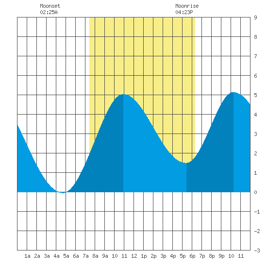Sonoma Creek tide chart for Tuesday, October 24, 2023