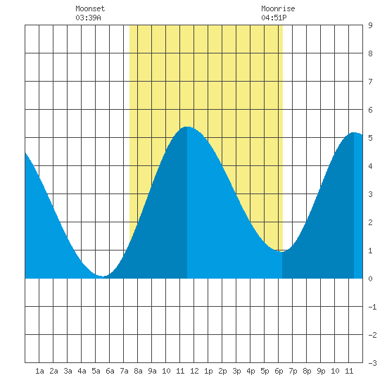 Sonoma Creek tide chart for Wednesday, October 25, 2023