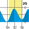 Sonoma Creek tide chart for Wednesday, October 25, 2023