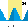 Sonoma Creek tide chart for Thursday, October 26, 2023