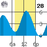 Sonoma Creek tide chart for Saturday, October 28, 2023