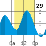 Sonoma Creek tide chart for Sunday, October 29, 2023