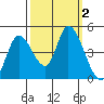 Sonoma Creek tide chart for Monday, October 2, 2023
