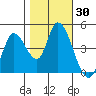 Sonoma Creek tide chart for Monday, October 30, 2023