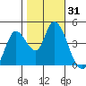 Sonoma Creek tide chart for Tuesday, October 31, 2023