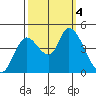 Sonoma Creek tide chart for Wednesday, October 4, 2023