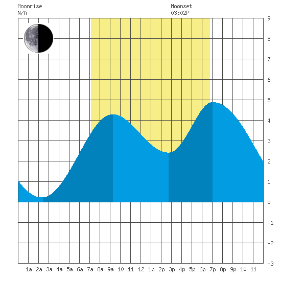 Sonoma Creek tide chart for Friday, October 6, 2023