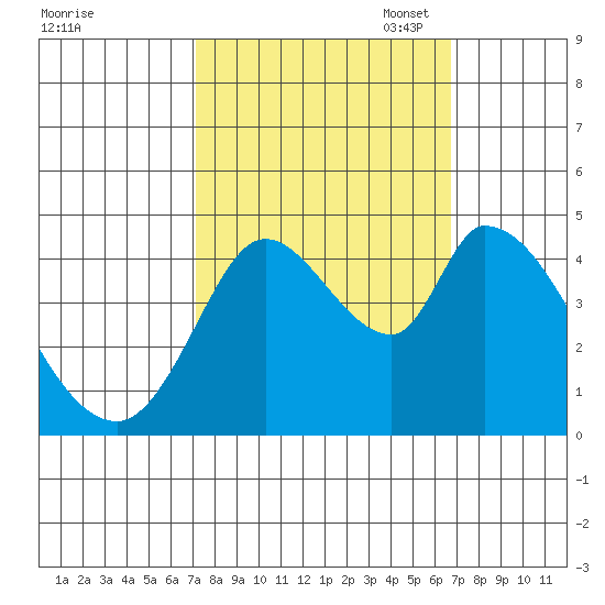 Sonoma Creek tide chart for Saturday, October 7, 2023