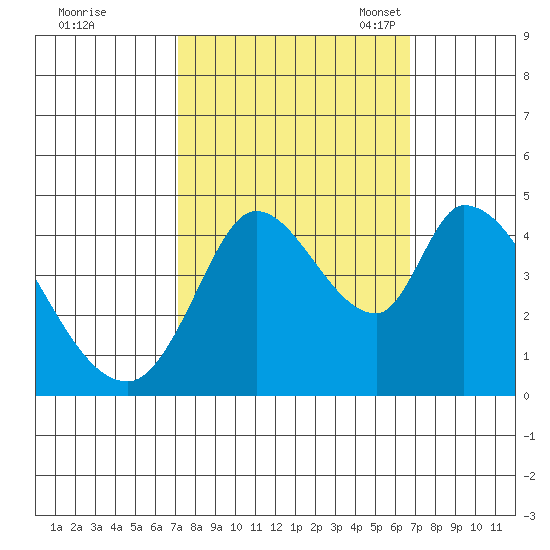 Sonoma Creek tide chart for Sunday, October 8, 2023