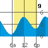 Sonoma Creek tide chart for Monday, October 9, 2023