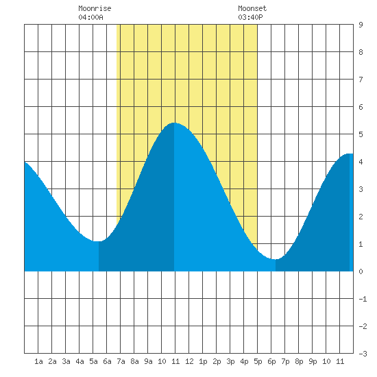Sonoma Creek tide chart for Friday, November 10, 2023