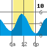 Sonoma Creek tide chart for Friday, November 10, 2023