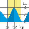 Sonoma Creek tide chart for Saturday, November 11, 2023