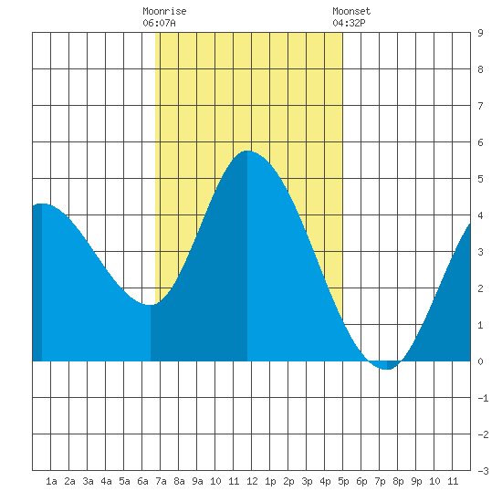 Sonoma Creek tide chart for Sunday, November 12, 2023