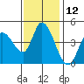 Sonoma Creek tide chart for Sunday, November 12, 2023