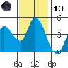 Sonoma Creek tide chart for Monday, November 13, 2023