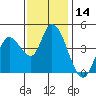 Sonoma Creek tide chart for Tuesday, November 14, 2023