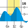 Sonoma Creek tide chart for Thursday, November 16, 2023