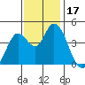 Sonoma Creek tide chart for Friday, November 17, 2023