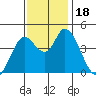 Sonoma Creek tide chart for Saturday, November 18, 2023