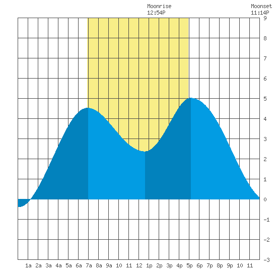 Sonoma Creek tide chart for Sunday, November 19, 2023