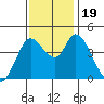 Sonoma Creek tide chart for Sunday, November 19, 2023