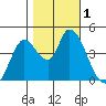 Sonoma Creek tide chart for Wednesday, November 1, 2023