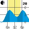 Sonoma Creek tide chart for Monday, November 20, 2023