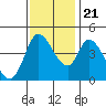 Sonoma Creek tide chart for Tuesday, November 21, 2023