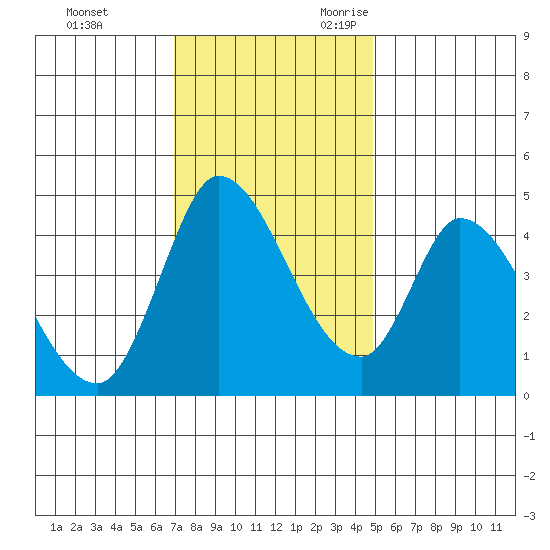 Sonoma Creek tide chart for Wednesday, November 22, 2023