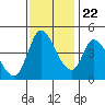 Sonoma Creek tide chart for Wednesday, November 22, 2023
