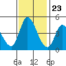 Sonoma Creek tide chart for Thursday, November 23, 2023
