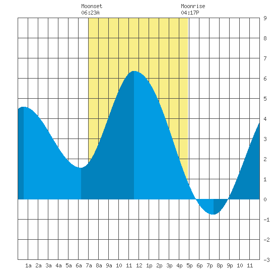 Sonoma Creek tide chart for Sunday, November 26, 2023