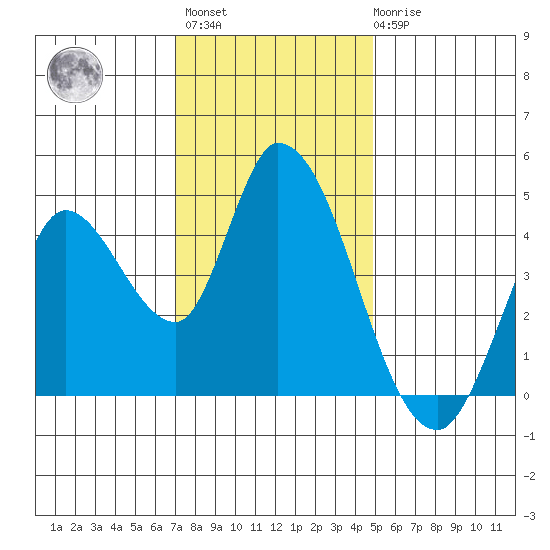 Sonoma Creek tide chart for Monday, November 27, 2023