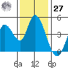 Sonoma Creek tide chart for Monday, November 27, 2023