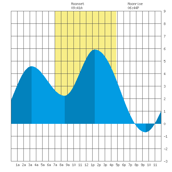 Sonoma Creek tide chart for Wednesday, November 29, 2023