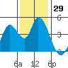 Sonoma Creek tide chart for Wednesday, November 29, 2023