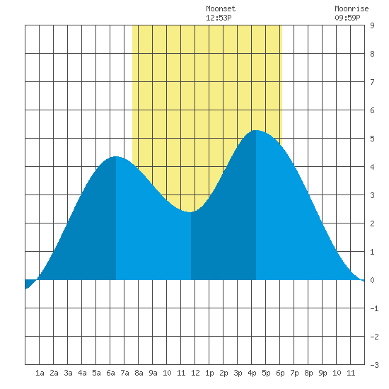 Sonoma Creek tide chart for Thursday, November 2, 2023